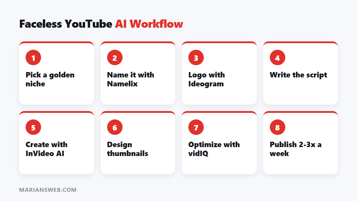 AI-powered video creation faceless YouTube workflow